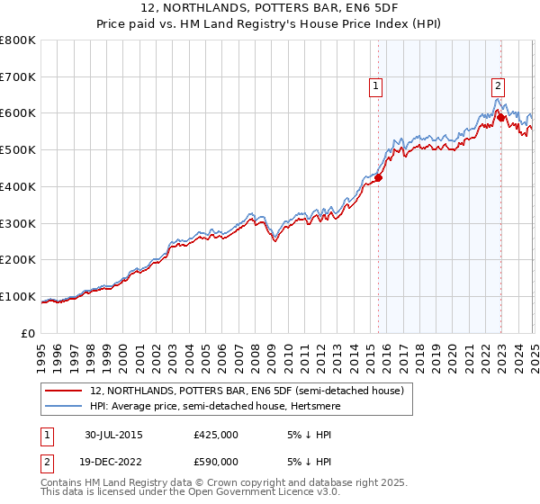 12, NORTHLANDS, POTTERS BAR, EN6 5DF: Price paid vs HM Land Registry's House Price Index