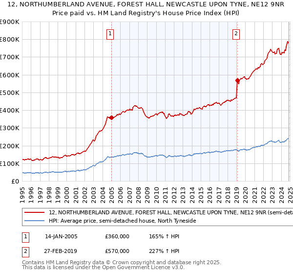 12, NORTHUMBERLAND AVENUE, FOREST HALL, NEWCASTLE UPON TYNE, NE12 9NR: Price paid vs HM Land Registry's House Price Index