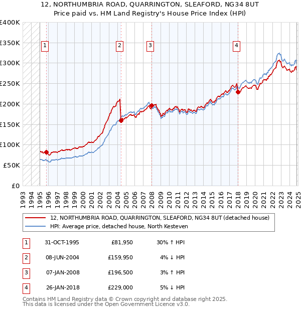 12, NORTHUMBRIA ROAD, QUARRINGTON, SLEAFORD, NG34 8UT: Price paid vs HM Land Registry's House Price Index