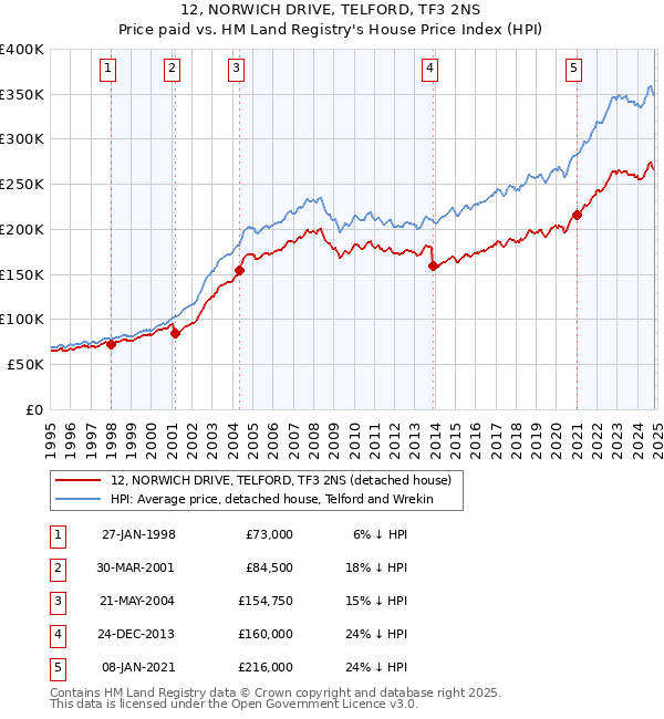 12, NORWICH DRIVE, TELFORD, TF3 2NS: Price paid vs HM Land Registry's House Price Index