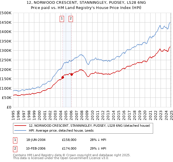 12, NORWOOD CRESCENT, STANNINGLEY, PUDSEY, LS28 6NG: Price paid vs HM Land Registry's House Price Index