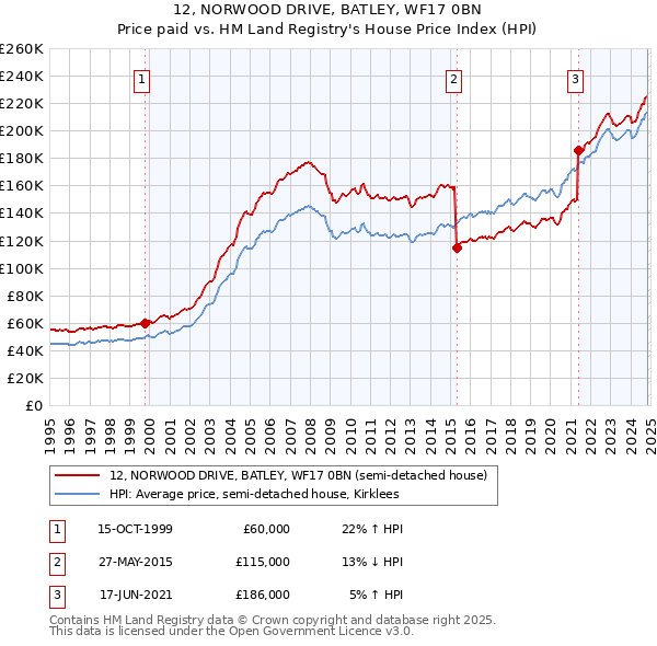 12, NORWOOD DRIVE, BATLEY, WF17 0BN: Price paid vs HM Land Registry's House Price Index