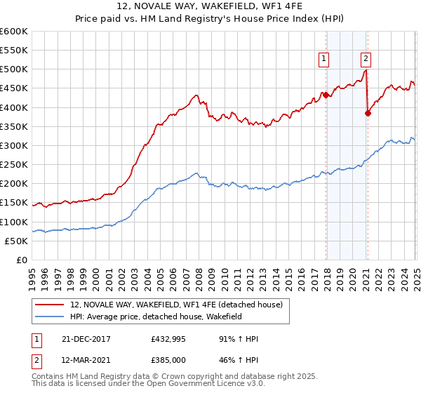 12, NOVALE WAY, WAKEFIELD, WF1 4FE: Price paid vs HM Land Registry's House Price Index