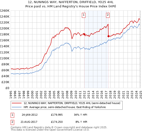 12, NUNINGS WAY, NAFFERTON, DRIFFIELD, YO25 4HL: Price paid vs HM Land Registry's House Price Index