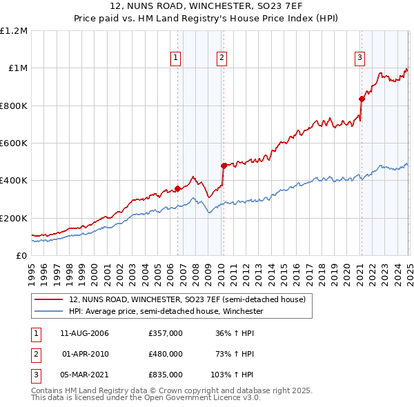 12, NUNS ROAD, WINCHESTER, SO23 7EF: Price paid vs HM Land Registry's House Price Index