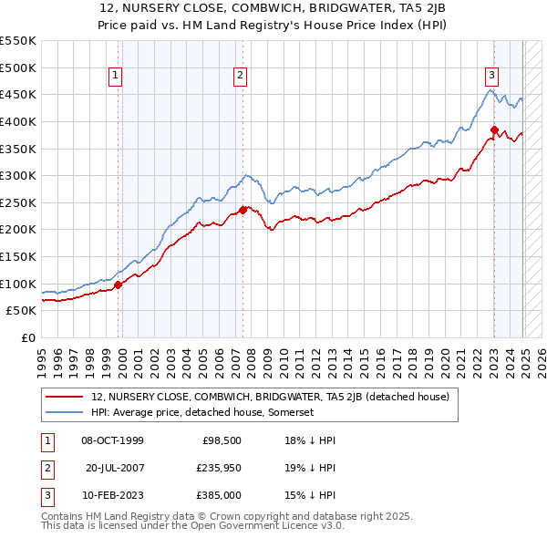 12, NURSERY CLOSE, COMBWICH, BRIDGWATER, TA5 2JB: Price paid vs HM Land Registry's House Price Index