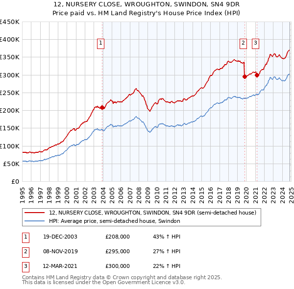 12, NURSERY CLOSE, WROUGHTON, SWINDON, SN4 9DR: Price paid vs HM Land Registry's House Price Index