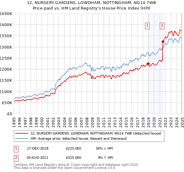 12, NURSERY GARDENS, LOWDHAM, NOTTINGHAM, NG14 7WB: Price paid vs HM Land Registry's House Price Index