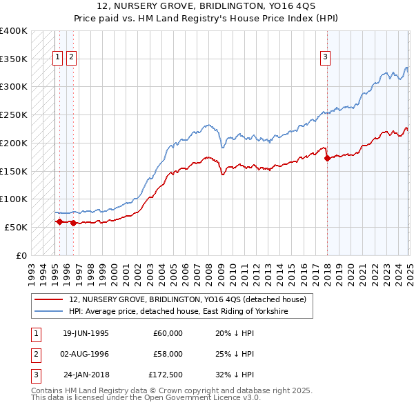 12, NURSERY GROVE, BRIDLINGTON, YO16 4QS: Price paid vs HM Land Registry's House Price Index