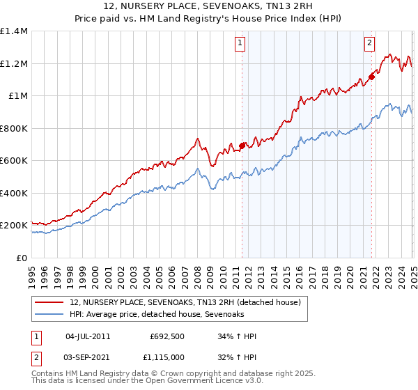 12, NURSERY PLACE, SEVENOAKS, TN13 2RH: Price paid vs HM Land Registry's House Price Index