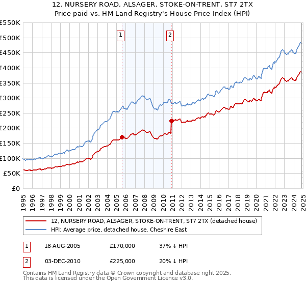 12, NURSERY ROAD, ALSAGER, STOKE-ON-TRENT, ST7 2TX: Price paid vs HM Land Registry's House Price Index