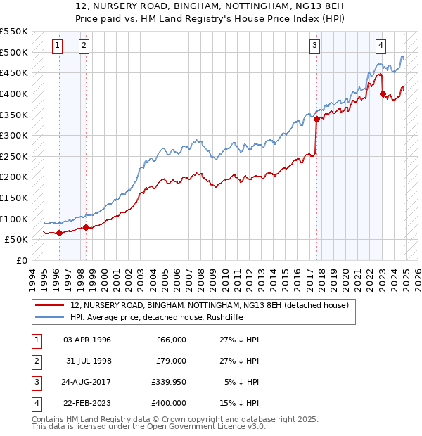 12, NURSERY ROAD, BINGHAM, NOTTINGHAM, NG13 8EH: Price paid vs HM Land Registry's House Price Index