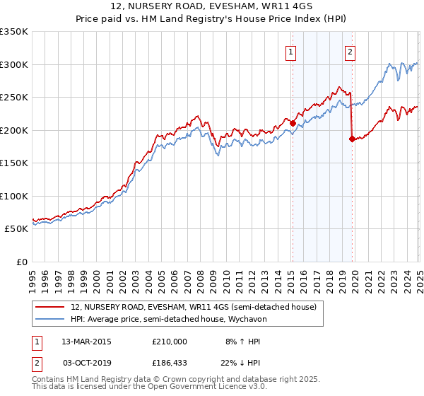 12, NURSERY ROAD, EVESHAM, WR11 4GS: Price paid vs HM Land Registry's House Price Index