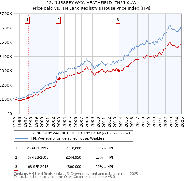 12, NURSERY WAY, HEATHFIELD, TN21 0UW: Price paid vs HM Land Registry's House Price Index