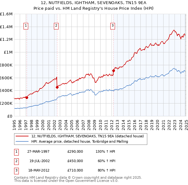 12, NUTFIELDS, IGHTHAM, SEVENOAKS, TN15 9EA: Price paid vs HM Land Registry's House Price Index