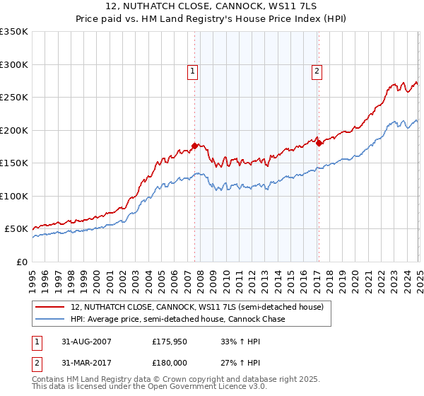 12, NUTHATCH CLOSE, CANNOCK, WS11 7LS: Price paid vs HM Land Registry's House Price Index