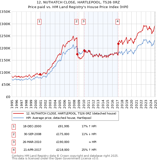 12, NUTHATCH CLOSE, HARTLEPOOL, TS26 0RZ: Price paid vs HM Land Registry's House Price Index