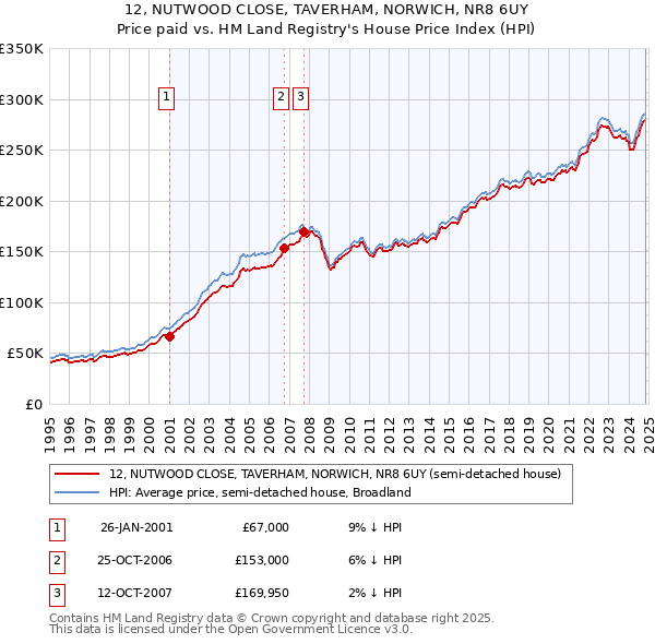 12, NUTWOOD CLOSE, TAVERHAM, NORWICH, NR8 6UY: Price paid vs HM Land Registry's House Price Index