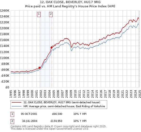 12, OAK CLOSE, BEVERLEY, HU17 9RG: Price paid vs HM Land Registry's House Price Index