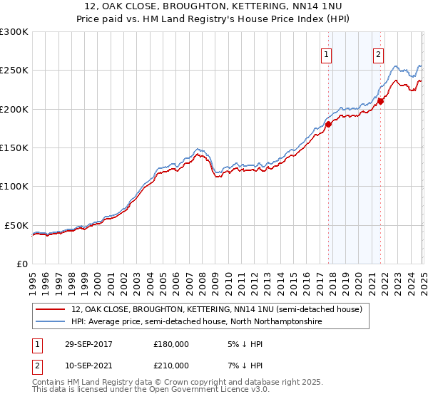 12, OAK CLOSE, BROUGHTON, KETTERING, NN14 1NU: Price paid vs HM Land Registry's House Price Index