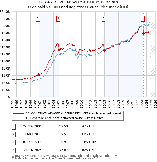 12, OAK DRIVE, ALVASTON, DERBY, DE24 0FS: Price paid vs HM Land Registry's House Price Index