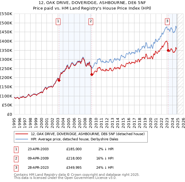 12, OAK DRIVE, DOVERIDGE, ASHBOURNE, DE6 5NF: Price paid vs HM Land Registry's House Price Index