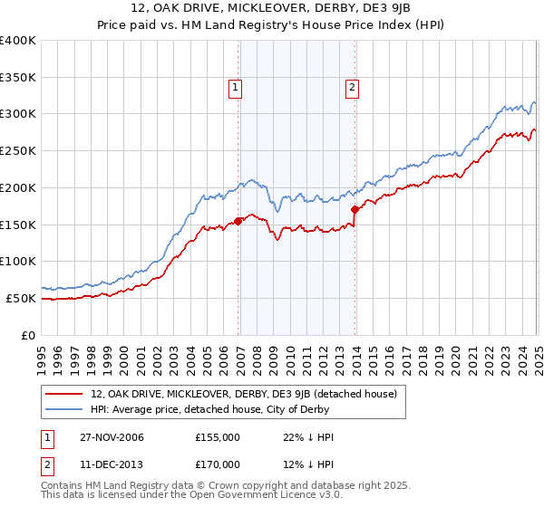 12, OAK DRIVE, MICKLEOVER, DERBY, DE3 9JB: Price paid vs HM Land Registry's House Price Index