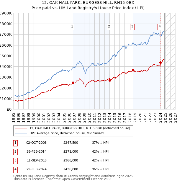 12, OAK HALL PARK, BURGESS HILL, RH15 0BX: Price paid vs HM Land Registry's House Price Index