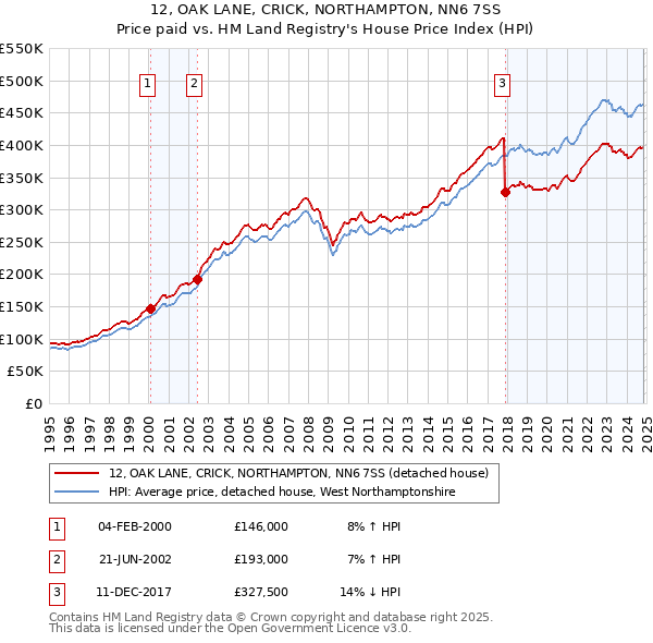 12, OAK LANE, CRICK, NORTHAMPTON, NN6 7SS: Price paid vs HM Land Registry's House Price Index