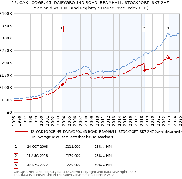 12, OAK LODGE, 45, DAIRYGROUND ROAD, BRAMHALL, STOCKPORT, SK7 2HZ: Price paid vs HM Land Registry's House Price Index