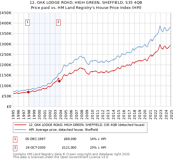 12, OAK LODGE ROAD, HIGH GREEN, SHEFFIELD, S35 4QB: Price paid vs HM Land Registry's House Price Index