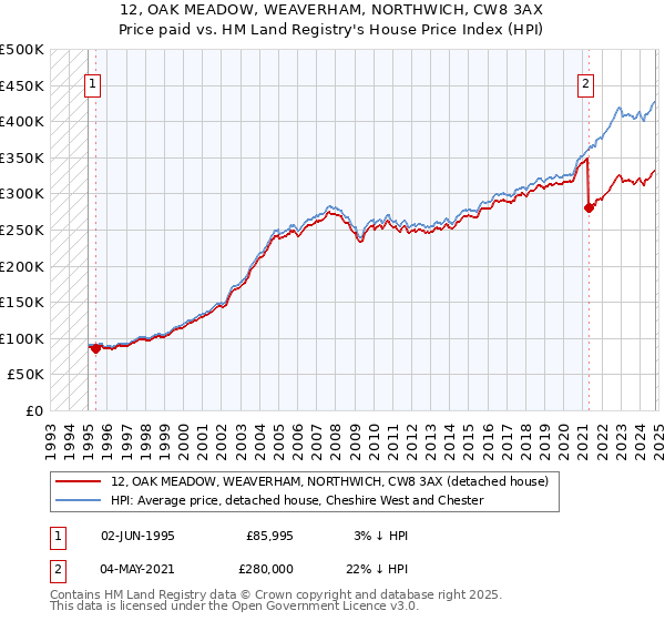 12, OAK MEADOW, WEAVERHAM, NORTHWICH, CW8 3AX: Price paid vs HM Land Registry's House Price Index