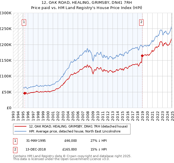 12, OAK ROAD, HEALING, GRIMSBY, DN41 7RH: Price paid vs HM Land Registry's House Price Index