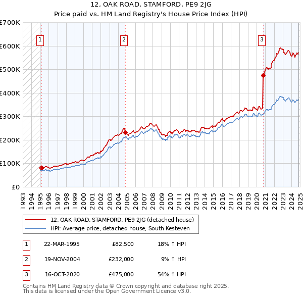 12, OAK ROAD, STAMFORD, PE9 2JG: Price paid vs HM Land Registry's House Price Index