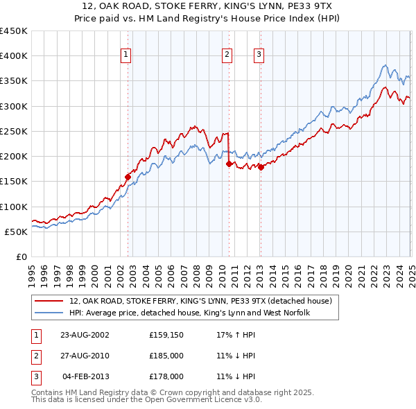 12, OAK ROAD, STOKE FERRY, KING'S LYNN, PE33 9TX: Price paid vs HM Land Registry's House Price Index