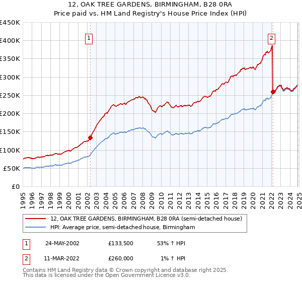 12, OAK TREE GARDENS, BIRMINGHAM, B28 0RA: Price paid vs HM Land Registry's House Price Index