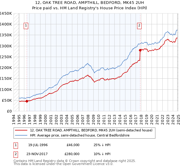 12, OAK TREE ROAD, AMPTHILL, BEDFORD, MK45 2UH: Price paid vs HM Land Registry's House Price Index