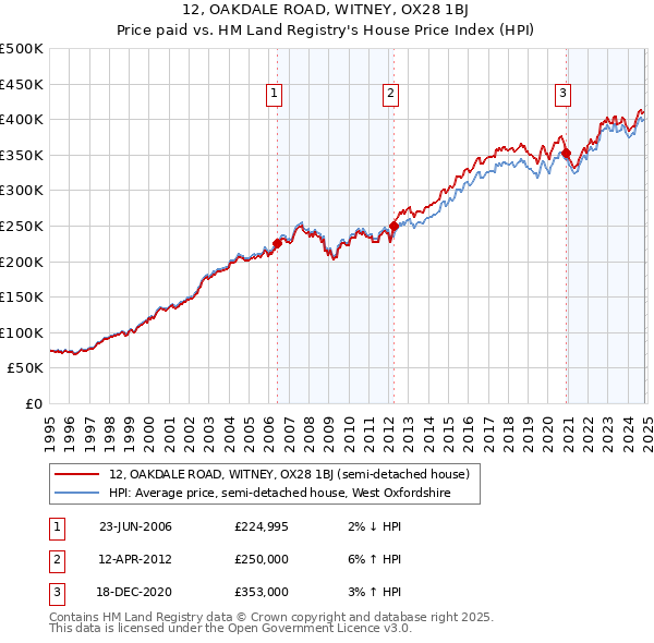 12, OAKDALE ROAD, WITNEY, OX28 1BJ: Price paid vs HM Land Registry's House Price Index