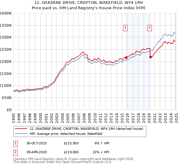 12, OAKDENE DRIVE, CROFTON, WAKEFIELD, WF4 1RH: Price paid vs HM Land Registry's House Price Index