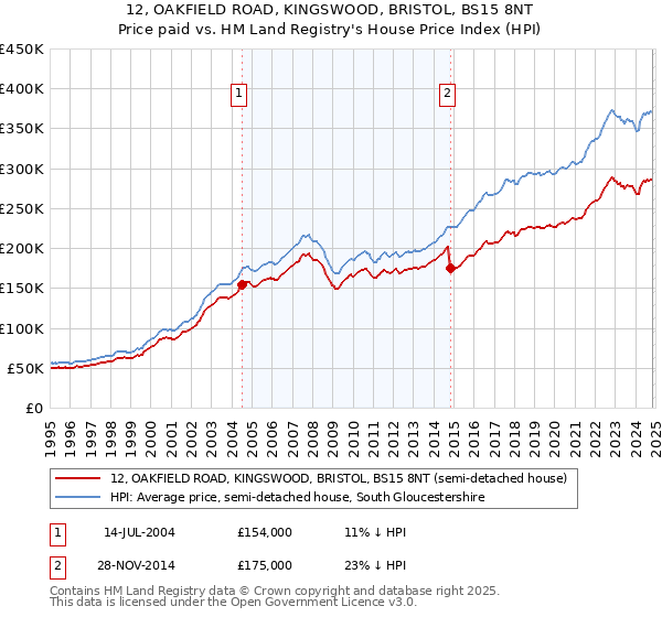 12, OAKFIELD ROAD, KINGSWOOD, BRISTOL, BS15 8NT: Price paid vs HM Land Registry's House Price Index