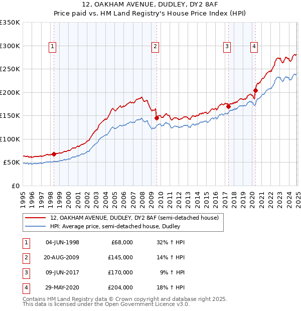 12, OAKHAM AVENUE, DUDLEY, DY2 8AF: Price paid vs HM Land Registry's House Price Index