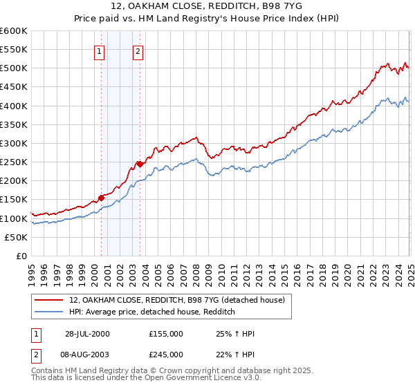 12, OAKHAM CLOSE, REDDITCH, B98 7YG: Price paid vs HM Land Registry's House Price Index