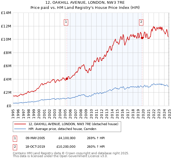 12, OAKHILL AVENUE, LONDON, NW3 7RE: Price paid vs HM Land Registry's House Price Index