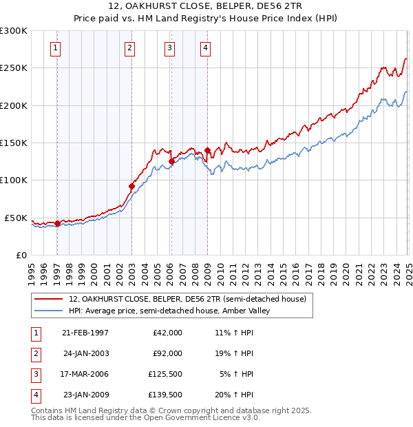 12, OAKHURST CLOSE, BELPER, DE56 2TR: Price paid vs HM Land Registry's House Price Index