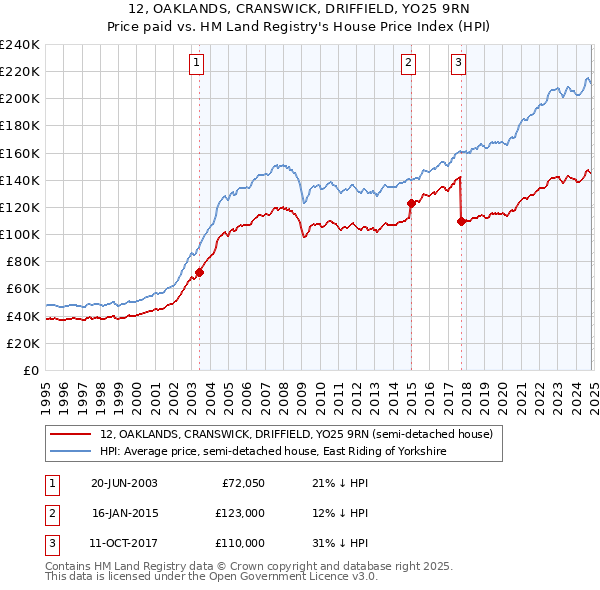 12, OAKLANDS, CRANSWICK, DRIFFIELD, YO25 9RN: Price paid vs HM Land Registry's House Price Index