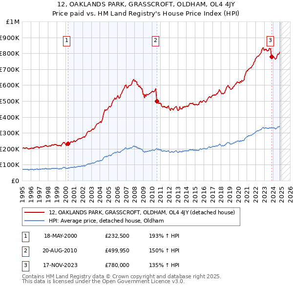 12, OAKLANDS PARK, GRASSCROFT, OLDHAM, OL4 4JY: Price paid vs HM Land Registry's House Price Index