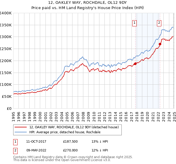 12, OAKLEY WAY, ROCHDALE, OL12 9DY: Price paid vs HM Land Registry's House Price Index