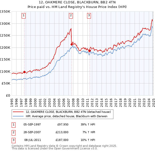 12, OAKMERE CLOSE, BLACKBURN, BB2 4TN: Price paid vs HM Land Registry's House Price Index