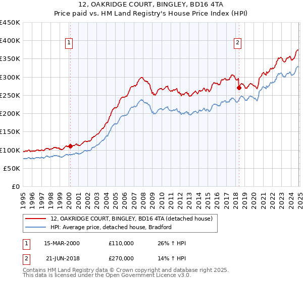 12, OAKRIDGE COURT, BINGLEY, BD16 4TA: Price paid vs HM Land Registry's House Price Index