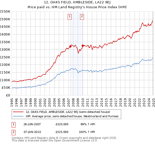 12, OAKS FIELD, AMBLESIDE, LA22 9EJ: Price paid vs HM Land Registry's House Price Index